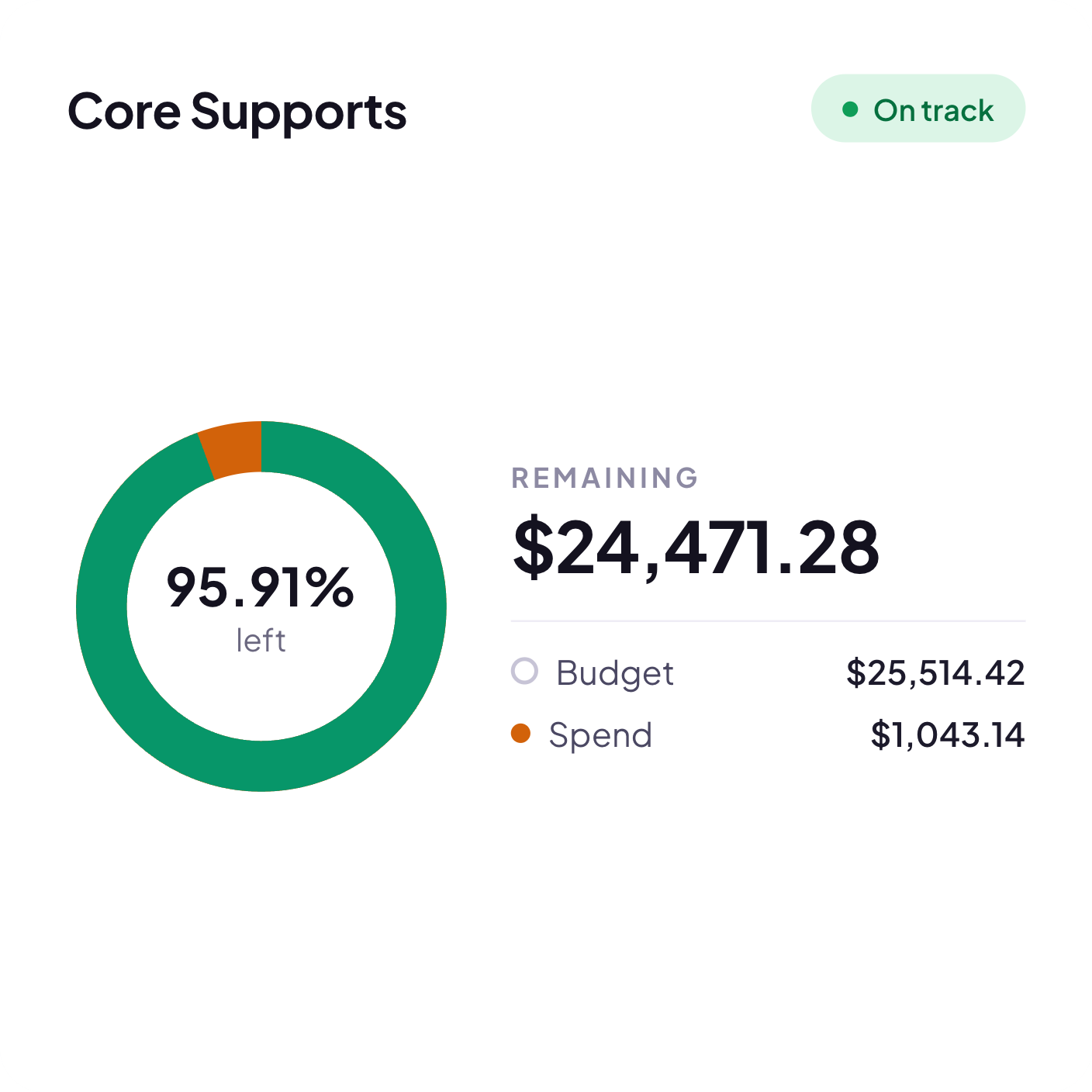 Core Supports budget card showing remaining funds, budget, and spend