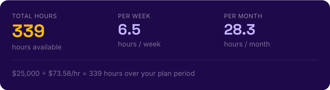 Funding calculator showing a $25,000 budget converting to 339 available support hours